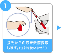 1指先から血液を数滴採取します。（注射をしません）